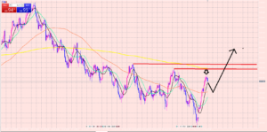 ドル円　ポイント付近まで上昇！短期ショート保有